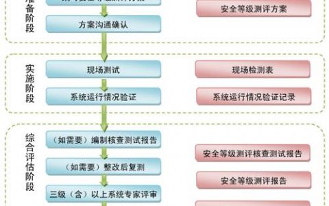 等保项目需要什么资质_业务流程
