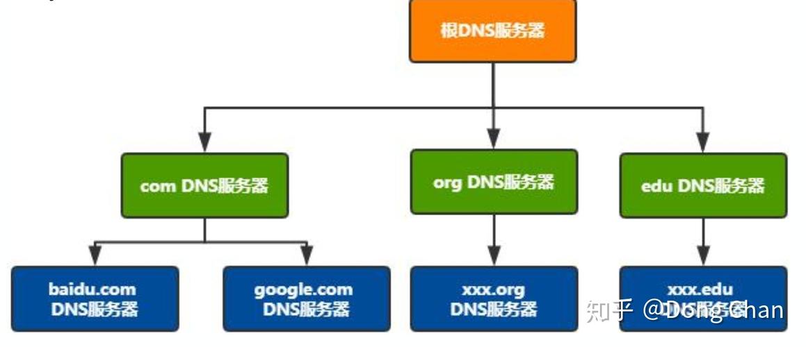 二级域名访问_终端节点