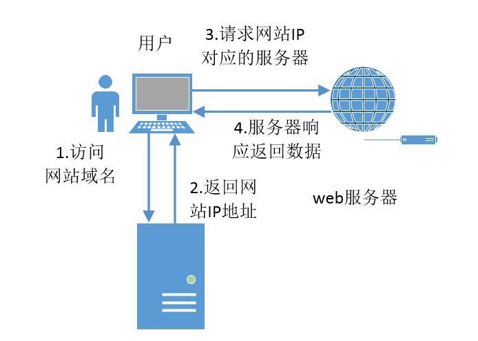 我服务器开启了cdn是什么意思