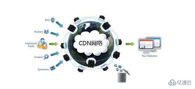 我服务器开启了cdn是什么意思