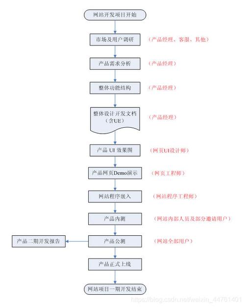 佛山网站设计步骤_步骤4：业务设计