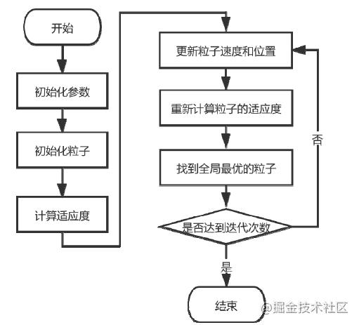 二进制粒子群算法_群组与标签（联通用户专用）