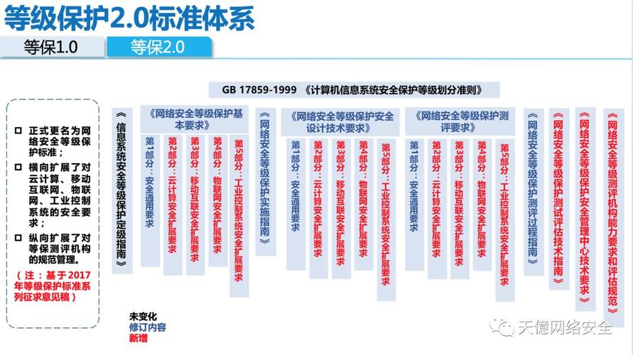 等保2.0新标准介绍_Huawei Cloud EulerOS 2.0等保2.0三级版镜像概述