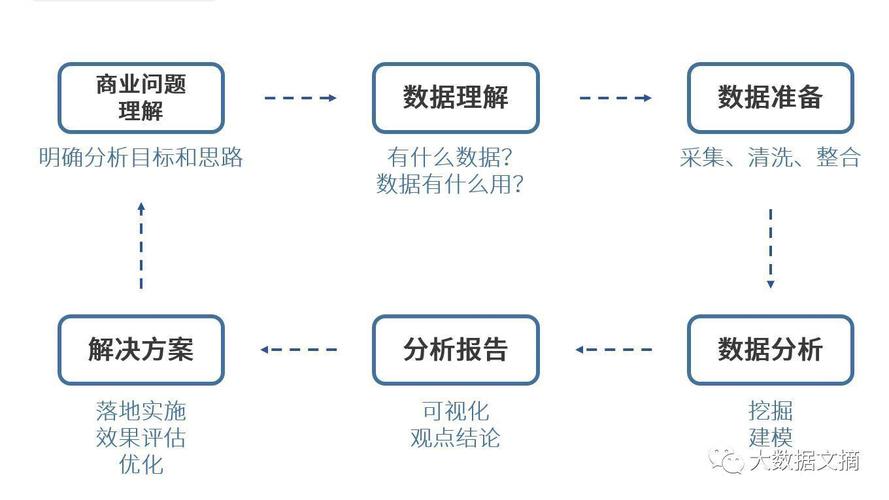 大数据分析流程_大数据分析
