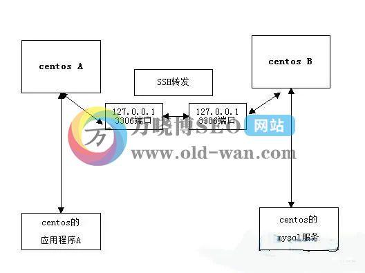 多主机ssh连接_SSH连接