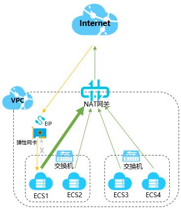 ecs外部ip_ECS.EIP