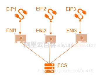 ecs外部ip_ECS.EIP