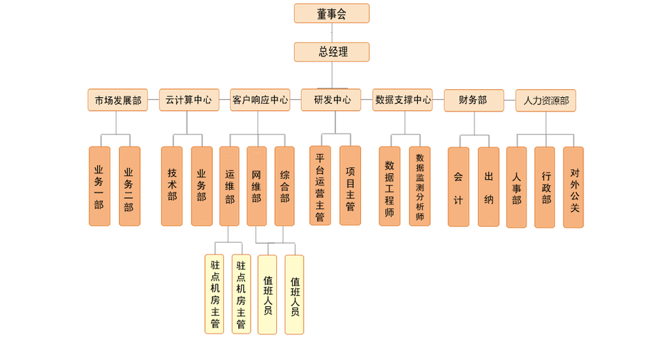 凤凰城vps_组织架构