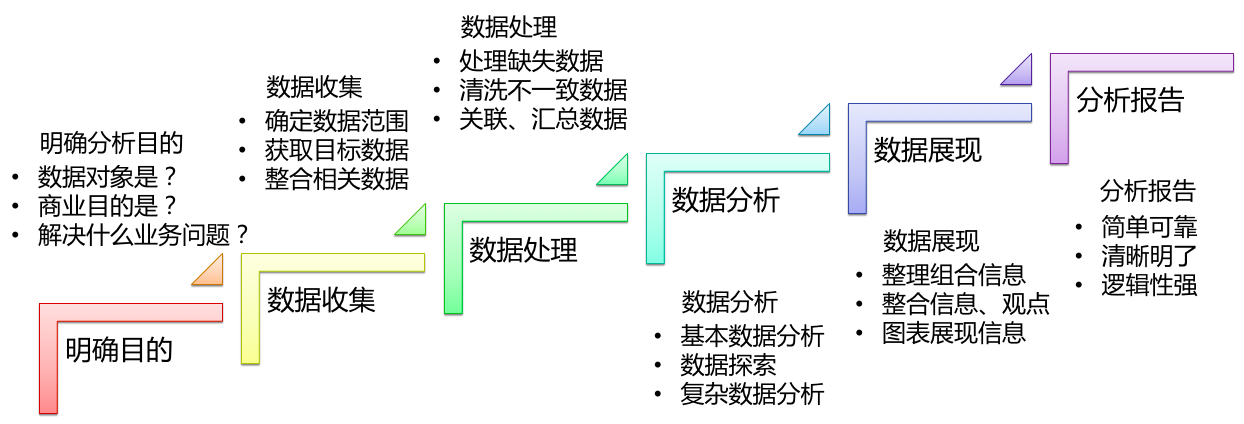 大数据分析流程构架_大数据分析