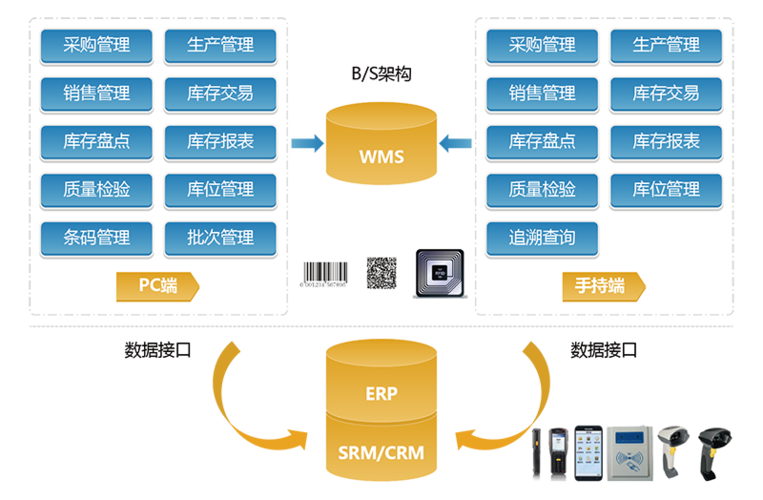 erp和wms对接是什么服务器对接口