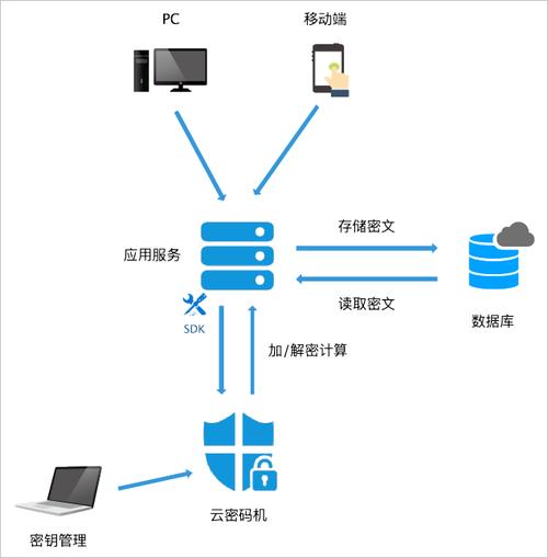 独立云主机怎么连接数据库_独立加密
