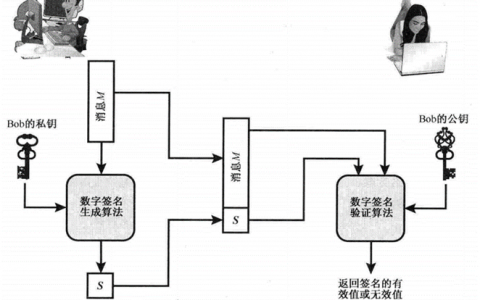 ecs签名机制_开发Authorization签名生成机制