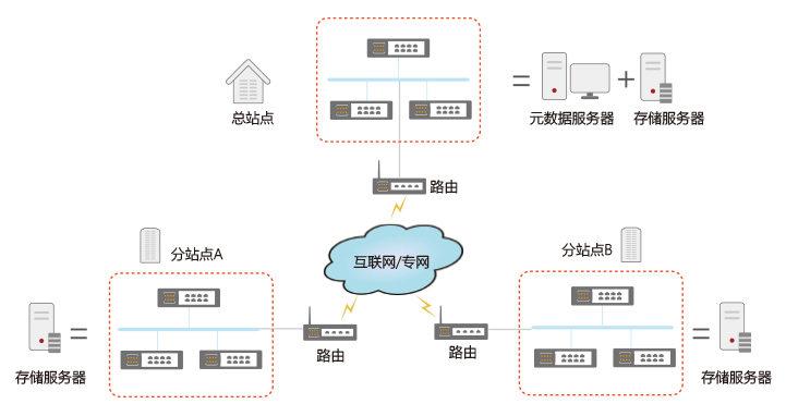 分布式应用_SAP应用分布式部署容灾