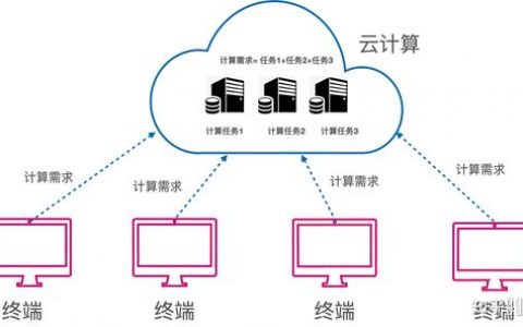 分布式数据库云计算_计算在云