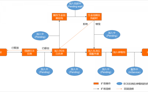 弹性伸缩修改生命周期挂钩_修改生命周期挂钩