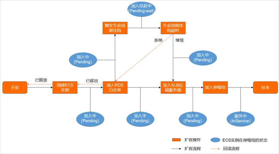 弹性伸缩修改生命周期挂钩_修改生命周期挂钩