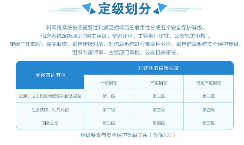等保主管部门审批定级情况_购买等保建设助手