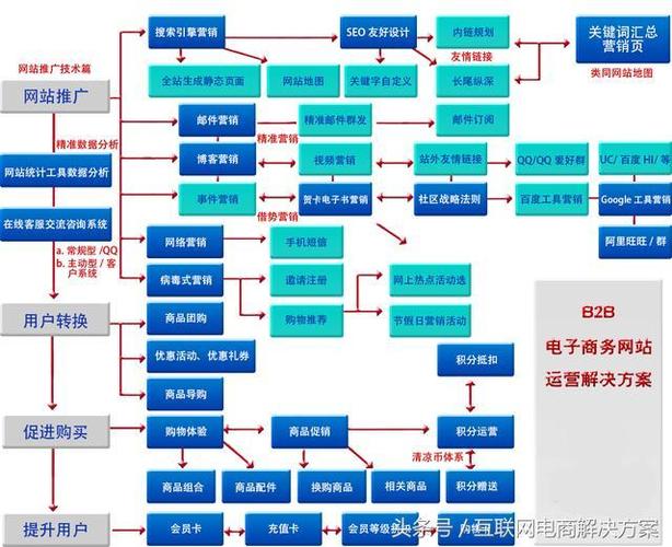 电子商务网络技术开发_电子商务设置