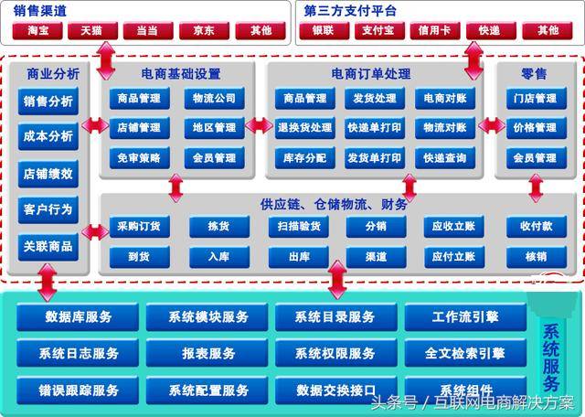 电子商务网络技术开发_电子商务设置