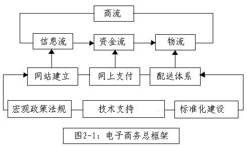 电子商务网络技术开发_电子商务设置