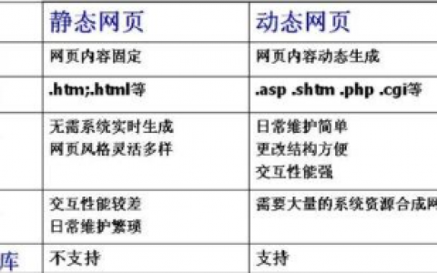 动态网站和静态网站的区别_静态网站托管