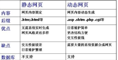 动态网站和静态网站的区别_静态网站托管