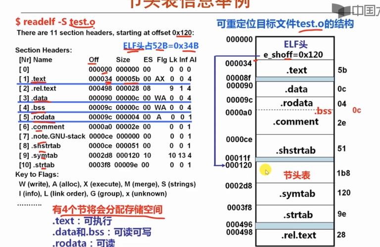 ELF文件格式(二) _文件格式介绍