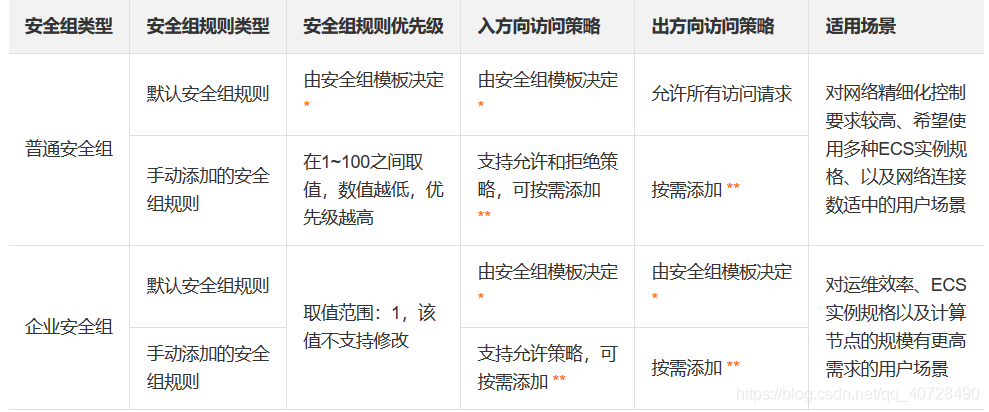 ECS安全组规则实现细节_安全组规则