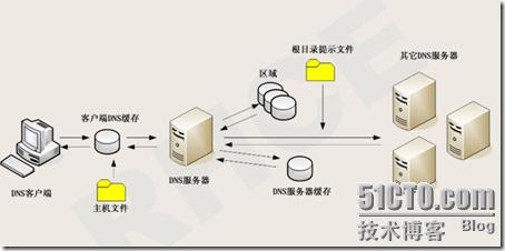 dns解析服务器架设_上架设备