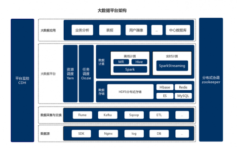 大数据平台部署架构_部署架构