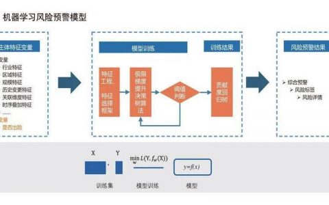 风险管理与机器学习_机器学习端到端场景