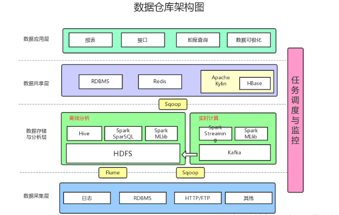 大数据数据仓库区别_数据仓库
