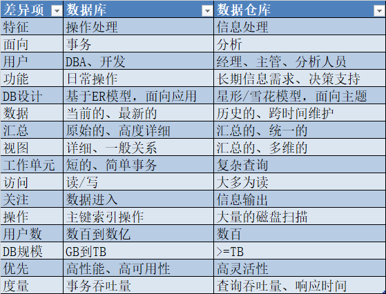 大数据数据仓库区别_数据仓库