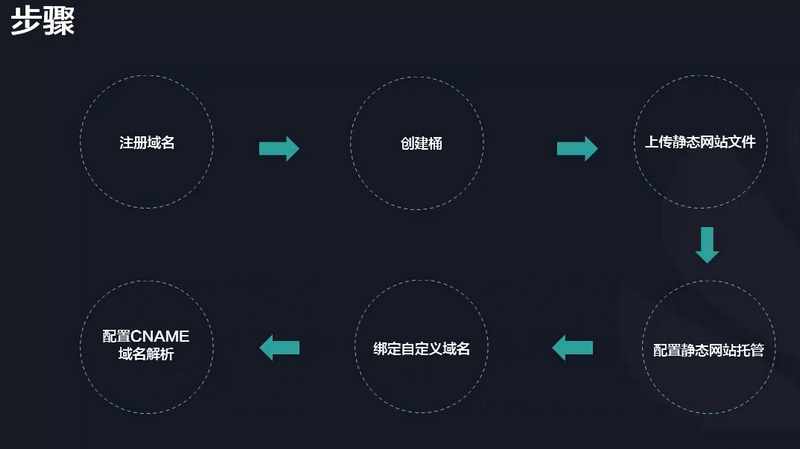 flash型网站_哪些类型的网站适合使用OBS进行静态网站托管？
