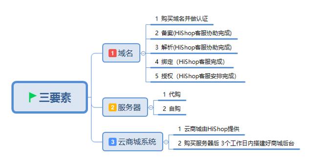 二级域名带www_域名的相关概念