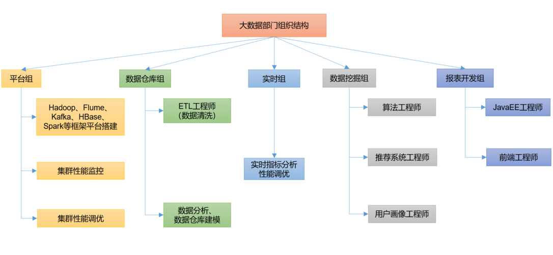 大数据部门组织架构_组织架构