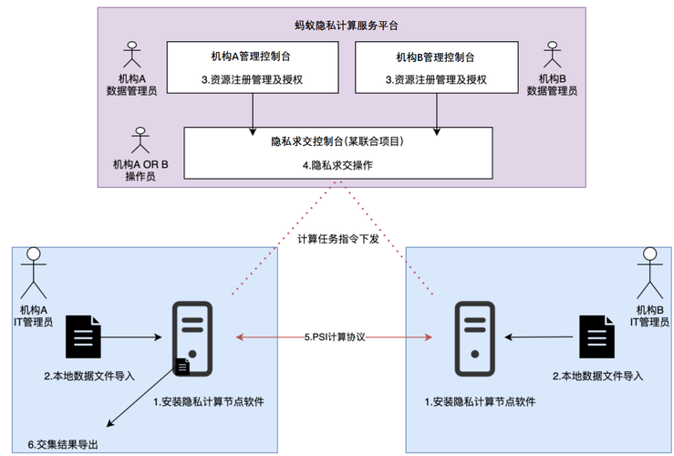 服务器数据交_创建隐私求交作业
