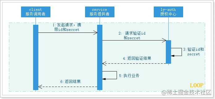 服务器客户端鉴权方式_鉴权方式