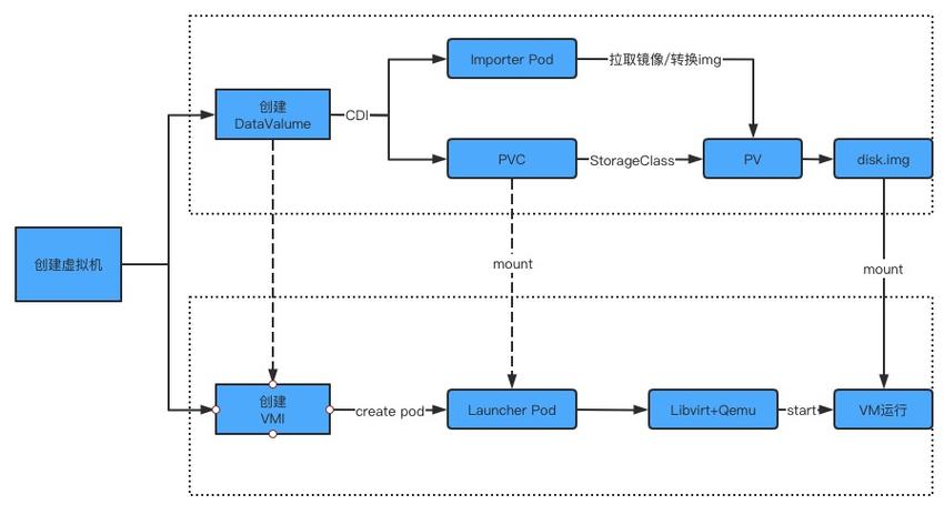搭建云虚拟主机_搭建流程