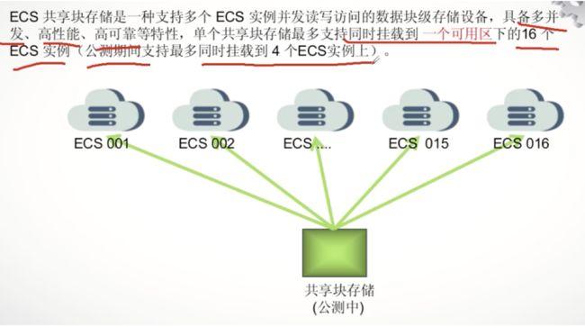ecs共享存储挂载_挂载存储