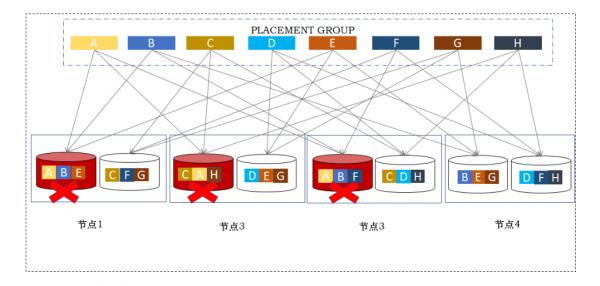 分布式存储 三副本_专属分布式存储三副本技术