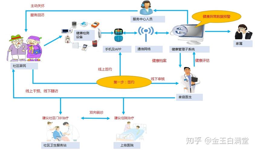 打造家庭网络服务器_家庭医生基础健康管理服务