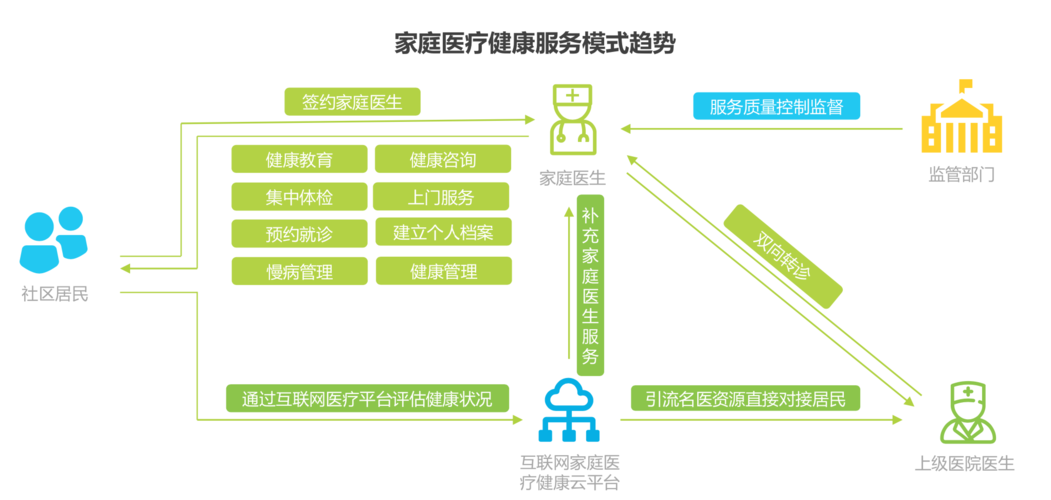 打造家庭网络服务器_家庭医生基础健康管理服务