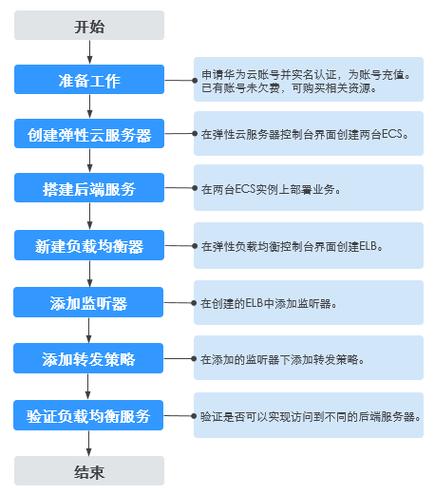 弹性负载均衡创建转发规则_创建转发规则