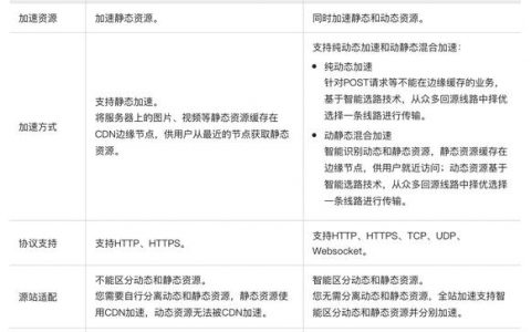 非加速和cdn的区别_全球加速、GEIP、CDN全站加速什么区别？