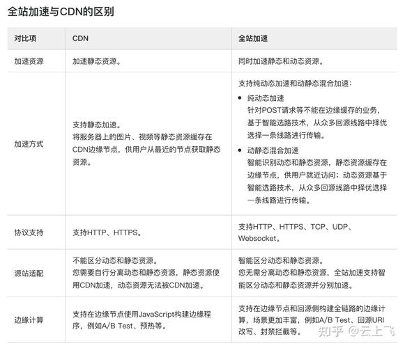 非加速和cdn的区别_全球加速、GEIP、CDN全站加速什么区别？