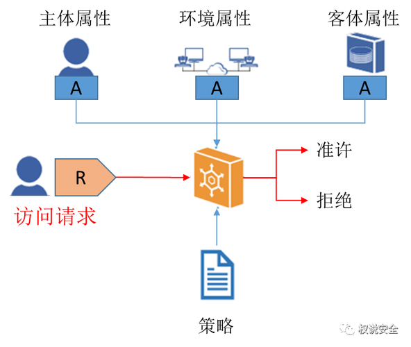 访问控制策略_访问控制策略