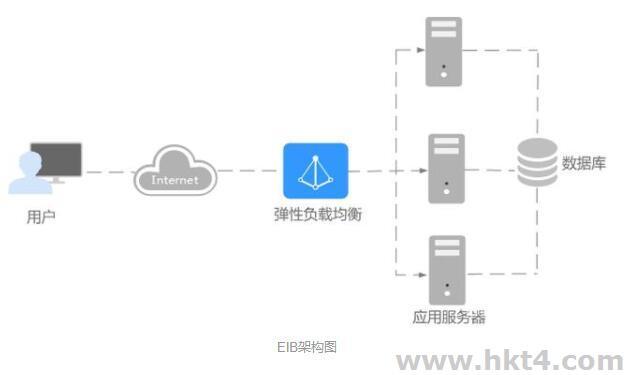 弹性负载均衡ELB是否支持TCP长连接_API调用是否支持长连接