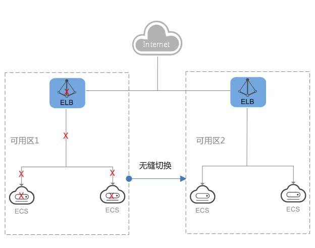 弹性负载均衡ELB是否支持TCP长连接_API调用是否支持长连接