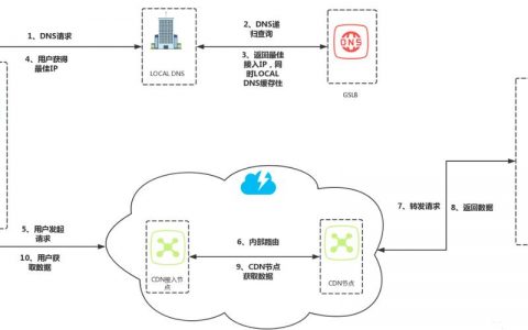 蜂窝数据加cdn_CDN基础数据